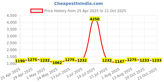 myntra.com FABMORA Embellished Pure Georgette Saree fabmora Price History Graph from 25 Apr 2025 to 21 Oct 2025