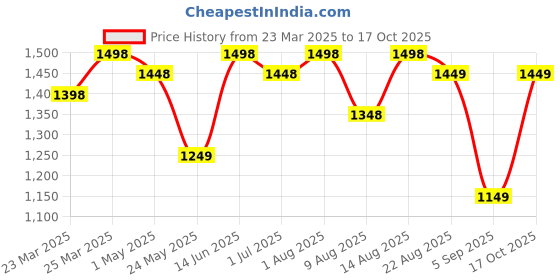 myntra.com FABMORA Embellished Pure Georgette Saree fabmora Price History Graph from 23 Mar 2025 to 17 Oct 2025