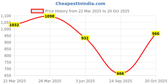 myntra.com FABMORA Embellished Saree fabmora Price History Graph from 22 Mar 2025 to 20 Oct 2025