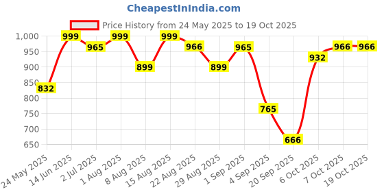 myntra.com FABMORA Embellished Saree fabmora Price History Graph from 24 May 2025 to 17 Oct 2025