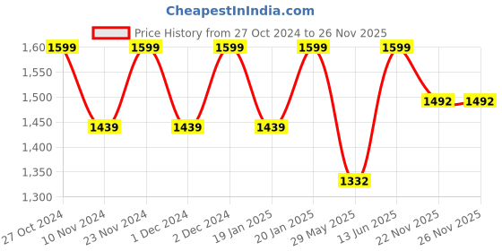 myntra.com FABMORA Embellished Sequinned Net Saree fabmora Price History Graph from 27 Oct 2024 to 26 Nov 2025