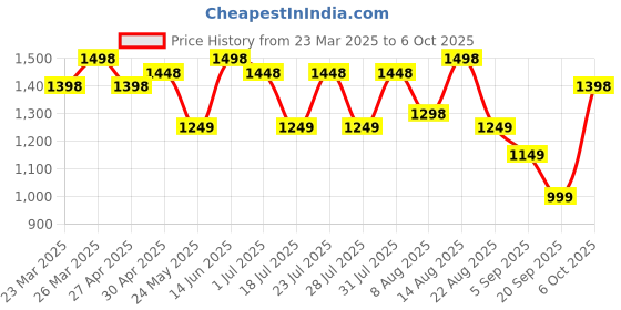 myntra.com FABMORA Embellished Sequinned Organza Saree fabmora Price History Graph from 23 Mar 2025 to 4 Oct 2025