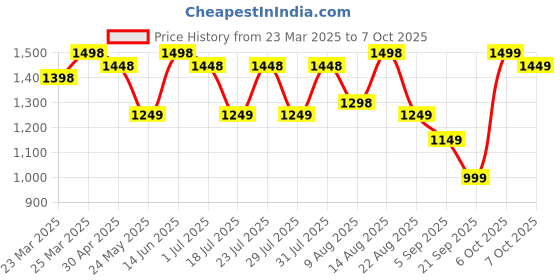 myntra.com FABMORA Embellished Sequinned Organza Saree fabmora Price History Graph from 23 Mar 2025 to 7 Oct 2025