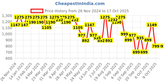 myntra.com FABMORA Embellished Sequinned Pure Georgette Saree fabmora Price History Graph from 26 Nov 2024 to 16 Oct 2025