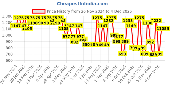myntra.com FABMORA Embellished Sequinned Pure Georgette Saree fabmora Price History Graph from 26 Nov 2024 to 2 Dec 2025