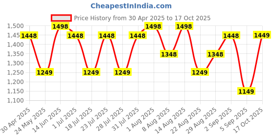 myntra.com FABMORA Embellished Sequinned Pure Georgette Saree fabmora Price History Graph from 30 Apr 2025 to 17 Oct 2025