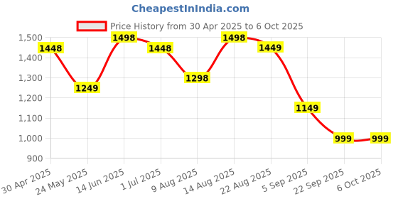 myntra.com FABMORA Embellished Sequinned Pure Georgette Saree fabmora Price History Graph from 30 Apr 2025 to 5 Oct 2025