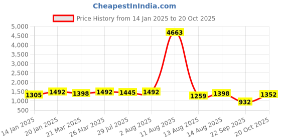 myntra.com FABMORA Embellished Sequinned Saree fabmora Price History Graph from 14 Jan 2025 to 20 Oct 2025