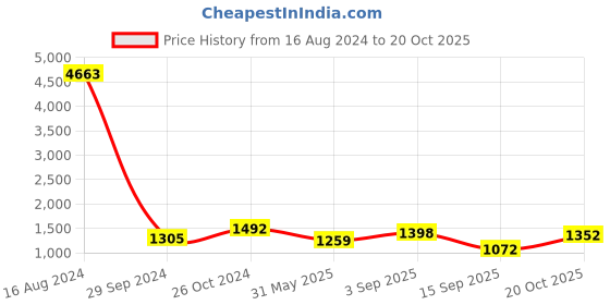 myntra.com FABMORA Embellished Sequinned Saree fabmora Price History Graph from 16 Aug 2024 to 20 Oct 2025