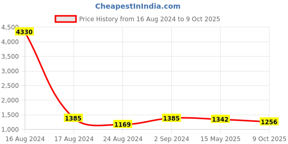 myntra.com FABMORA Embellished Sequinned Saree fabmora Price History Graph from 16 Aug 2024 to 9 Oct 2025