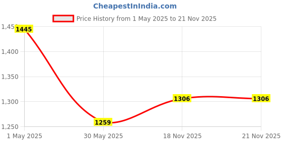 myntra.com FABMORA Embellished Sequinned Saree fabmora Price History Graph from 1 May 2025 to 20 Nov 2025