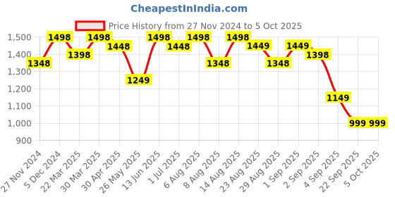 myntra.com FABMORA Embellished Sequinned Saree fabmora Price History Graph from 27 Nov 2024 to 4 Oct 2025