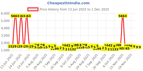myntra.com FABMORA Embellished Sequinned Saree fabmora Price History Graph from 13 Jun 2025 to 30 Nov 2025