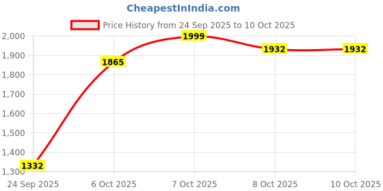 myntra.com FABMORA Embellished Sequinned Satin Saree fabmora Price History Graph from 24 Sep 2025 to 10 Oct 2025