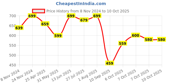 myntra.com FABMORA Embellished Zari Poly Chiffon Saree fabmora Price History Graph from 8 Nov 2024 to 9 Oct 2025
