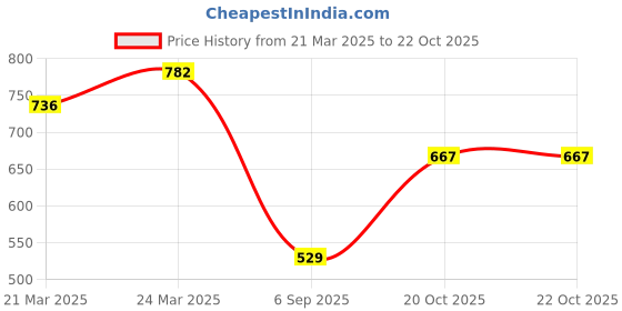 myntra.com FABMORA Embellished Zari Saree fabmora Price History Graph from 21 Mar 2025 to 20 Oct 2025