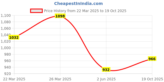 myntra.com FABMORA Embroidered Lycra Saree fabmora Price History Graph from 22 Mar 2025 to 19 Oct 2025