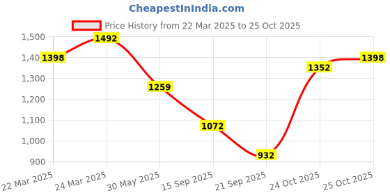 myntra.com FABMORA Embroidered Organza Saree fabmora Price History Graph from 22 Mar 2025 to 25 Oct 2025
