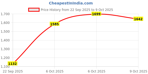 myntra.com FABMORA Embroidered Pure Georgette Saree fabmora Price History Graph from 22 Sep 2025 to 9 Oct 2025