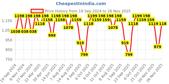 myntra.com FABMORA Ethnic Motif Embroidered Saree fabmora Price History Graph from 19 Sep 2024 to 26 Nov 2025