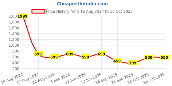 myntra.com FABMORA Ethnic Motif Printed Zari Saree fabmora Price History Graph from 16 Aug 2024 to 16 Oct 2025