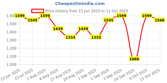 myntra.com FABMORA Ethnic Motifs Beads and Stones Pure Georgette Saree fabmora Price History Graph from 13 Jun 2025 to 11 Oct 2025