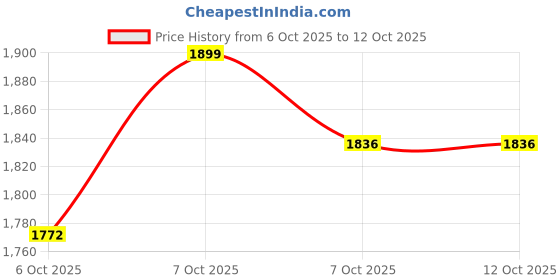 myntra.com FABMORA Ethnic Motifs Beads and Stones Saree fabmora Price History Graph from 6 Oct 2025 to 12 Oct 2025