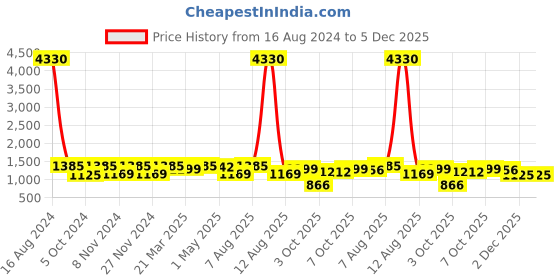 myntra.com FABMORA Ethnic Motifs Embellished Saree fabmora Price History Graph from 16 Aug 2024 to 5 Dec 2025