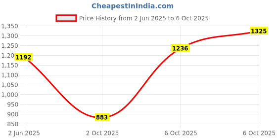 myntra.com FABMORA Ethnic Motifs Embroidered Saree fabmora Price History Graph from 2 Jun 2025 to 6 Oct 2025