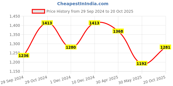 myntra.com FABMORA Ethnic Motifs Embroidered Saree fabmora Price History Graph from 29 Sep 2024 to 20 Oct 2025