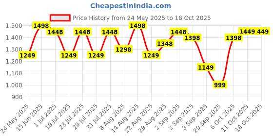 myntra.com FABMORA Ethnic Motifs Embroidered Saree fabmora Price History Graph from 24 May 2025 to 18 Oct 2025