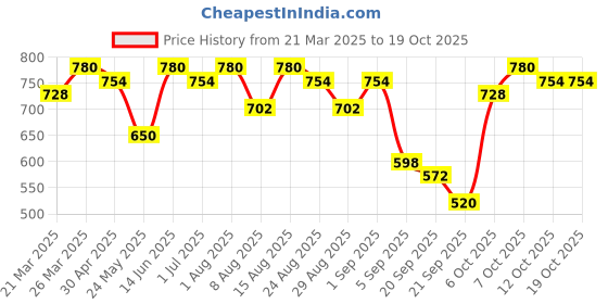 myntra.com FABMORA Ethnic Motifs Poly Chiffon Half and Half Saree fabmora Price History Graph from 21 Mar 2025 to 18 Oct 2025