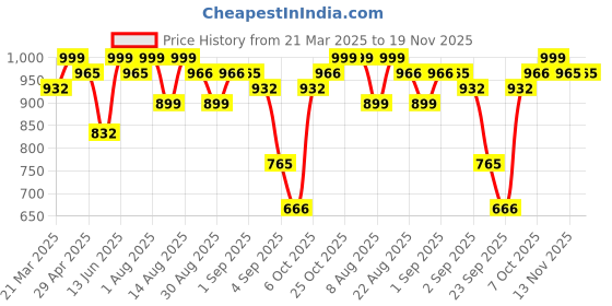 myntra.com FABMORA Ethnic Motifs Poly Chiffon Saree fabmora Price History Graph from 21 Mar 2025 to 19 Nov 2025