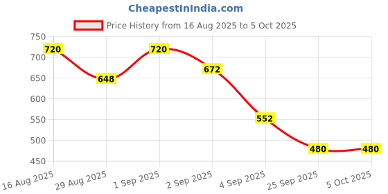 myntra.com FABMORA Ethnic Motifs Printed Poly Chiffon Saree fabmora Price History Graph from 16 Aug 2025 to 4 Oct 2025