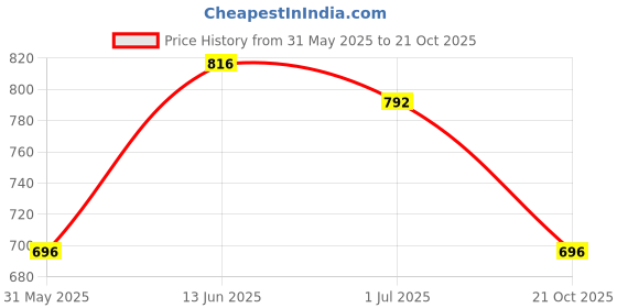 myntra.com FABMORA Ethnic Motifs Printed Poly Chiffon Saree fabmora Price History Graph from 31 May 2025 to 21 Oct 2025