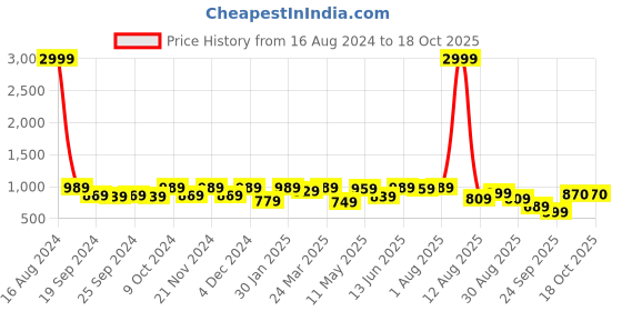 myntra.com FABMORA Ethnic Motifs Printed Pure Chiffon Saree fabmora Price History Graph from 16 Aug 2024 to 18 Oct 2025