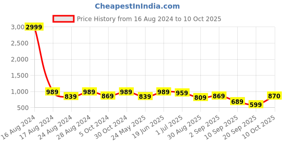 myntra.com FABMORA Ethnic Motifs Printed Pure Chiffon Saree fabmora Price History Graph from 16 Aug 2024 to 10 Oct 2025