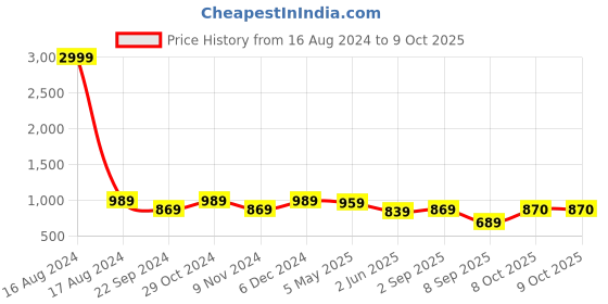 myntra.com FABMORA Ethnic Motifs Printed Pure Chiffon Saree fabmora Price History Graph from 16 Aug 2024 to 8 Oct 2025