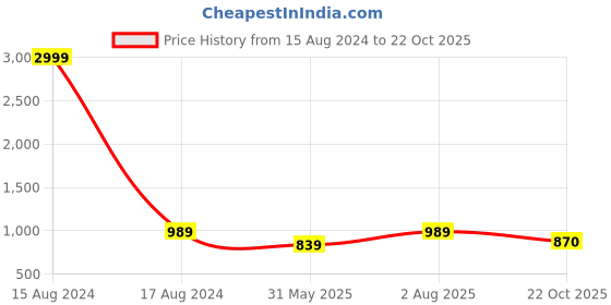 myntra.com FABMORA Ethnic Motifs Printed Pure Crepe Saree fabmora Price History Graph from 15 Aug 2024 to 22 Oct 2025