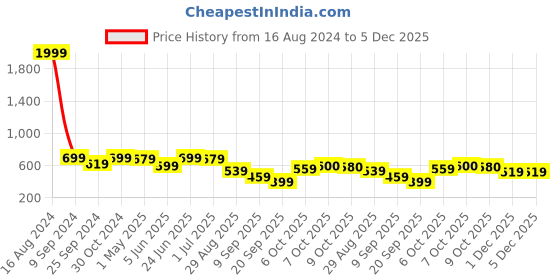 myntra.com FABMORA Ethnic Motifs Printed Saree fabmora Price History Graph from 16 Aug 2024 to 5 Dec 2025