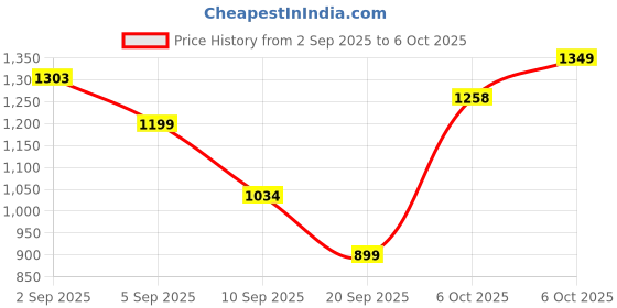 myntra.com FABMORA Ethnic Motifs Printed Satin Saree fabmora Price History Graph from 2 Sep 2025 to 4 Oct 2025