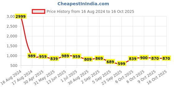 myntra.com FABMORA Ethnic Motifs Pure Chiffon Saree fabmora Price History Graph from 16 Aug 2024 to 16 Oct 2025