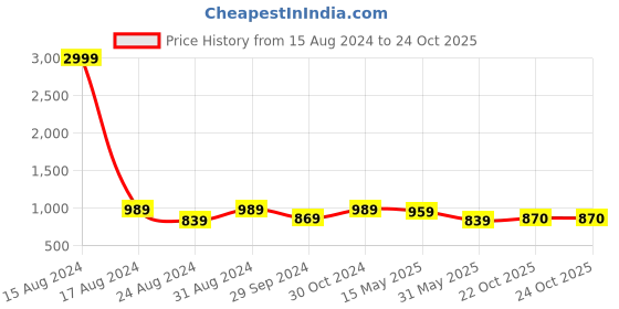 myntra.com FABMORA Ethnic Motifs Pure Crepe Saree fabmora Price History Graph from 15 Aug 2024 to 22 Oct 2025