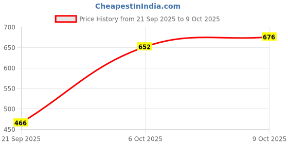 myntra.com FABMORA Ethnic Motifs Pure Georgette Saree fabmora Price History Graph from 21 Sep 2025 to 9 Oct 2025