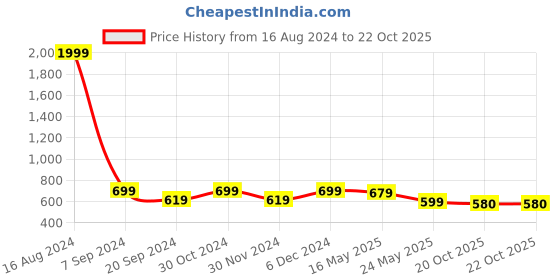 myntra.com FABMORA Ethnic Motifs Saree fabmora Price History Graph from 16 Aug 2024 to 20 Oct 2025
