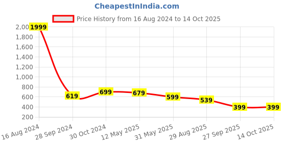 myntra.com FABMORA Ethnic Motifs Saree fabmora Price History Graph from 16 Aug 2024 to 14 Oct 2025