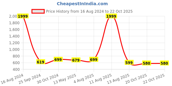 myntra.com FABMORA Ethnic Motifs Saree fabmora Price History Graph from 16 Aug 2024 to 20 Oct 2025