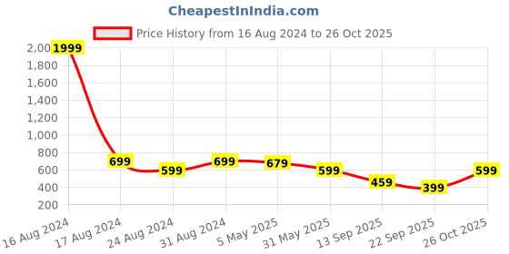 myntra.com FABMORA Ethnic Motifs Saree fabmora Price History Graph from 16 Aug 2024 to 26 Oct 2025
