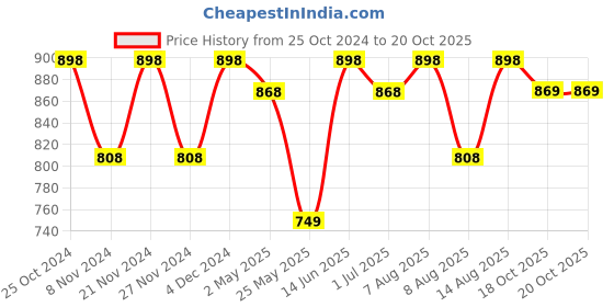 myntra.com FABMORA Ethnic Motifs Saree fabmora Price History Graph from 25 Oct 2024 to 20 Oct 2025