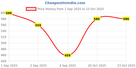 myntra.com FABMORA Ethnic Motifs Saree fabmora Price History Graph from 1 Sep 2025 to 22 Oct 2025